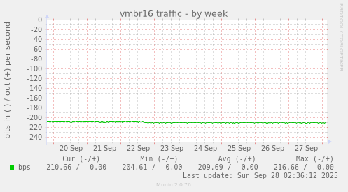 vmbr16 traffic