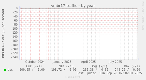 vmbr17 traffic