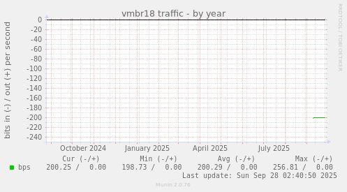 vmbr18 traffic