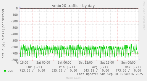 vmbr20 traffic
