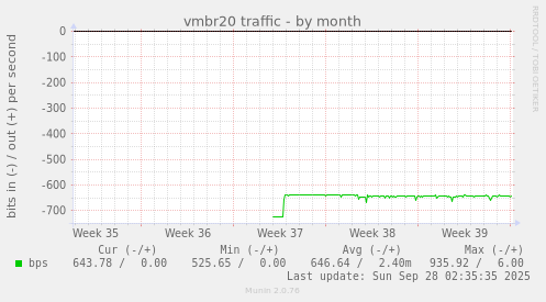 vmbr20 traffic