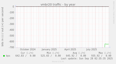 vmbr20 traffic