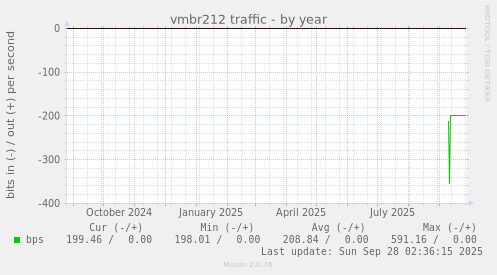 vmbr212 traffic