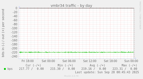 vmbr34 traffic