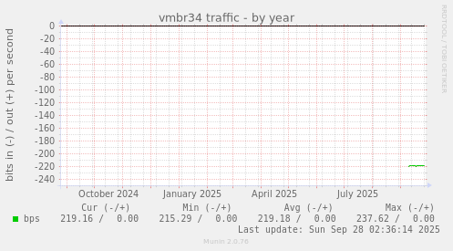 vmbr34 traffic