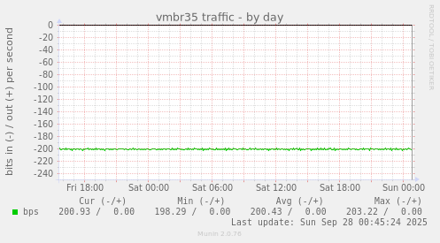 vmbr35 traffic