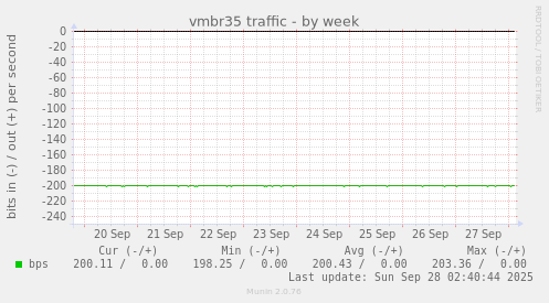 vmbr35 traffic
