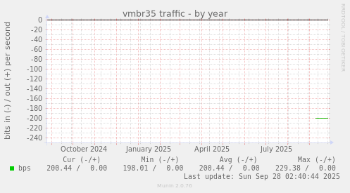 vmbr35 traffic