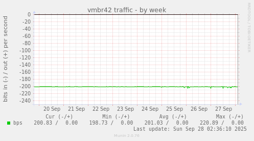vmbr42 traffic