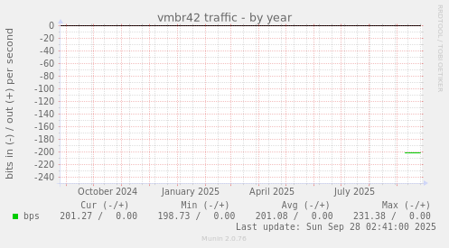 vmbr42 traffic
