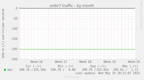 vmbr7 traffic