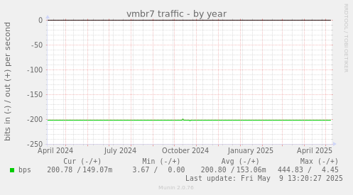 vmbr7 traffic