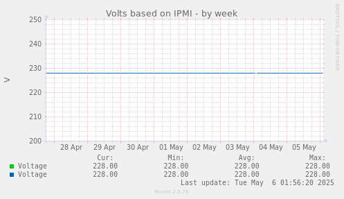 Volts based on IPMI