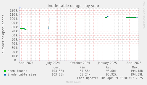 Inode table usage
