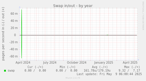 Swap in/out