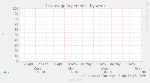 Disk usage in percent