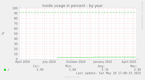 Inode usage in percent