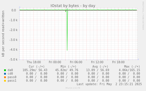 IOstat by bytes