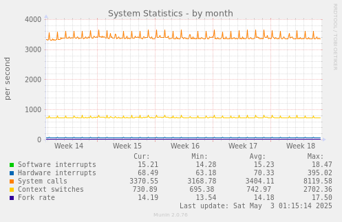 System Statistics