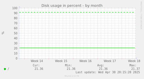 Disk usage in percent