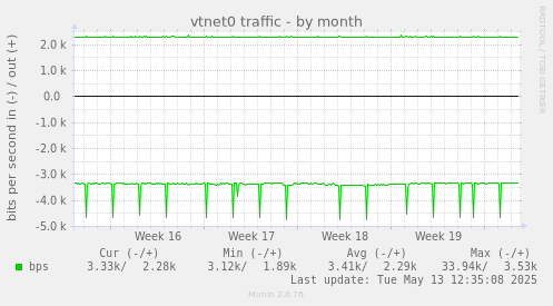 vtnet0 traffic