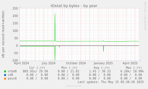 IOstat by bytes