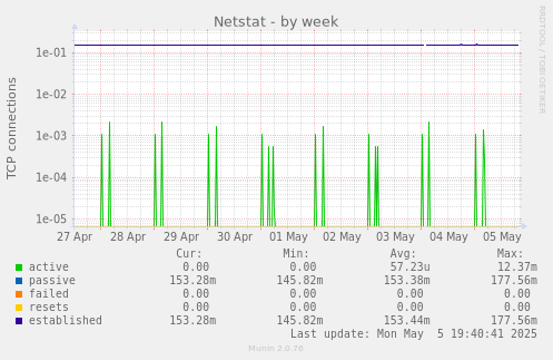 Netstat