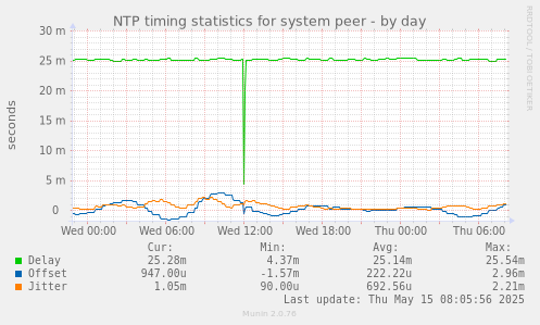 NTP timing statistics for system peer