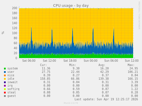 CPU usage