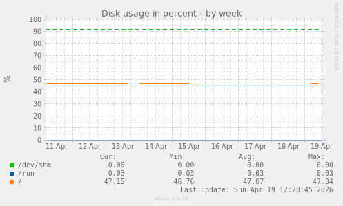 Disk usage in percent