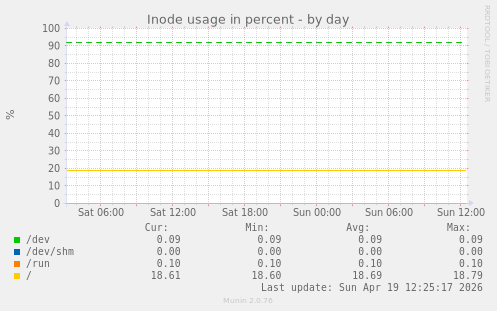 Inode usage in percent