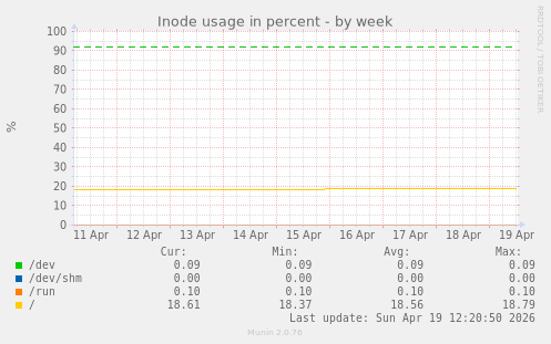 Inode usage in percent
