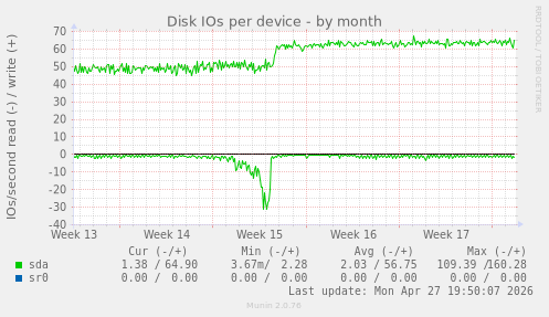 Disk IOs per device