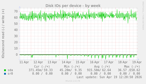 Disk IOs per device