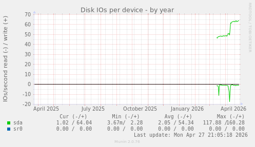 Disk IOs per device