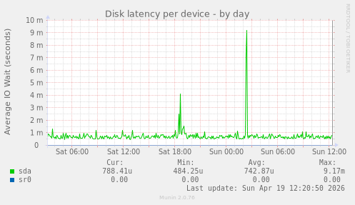 Disk latency per device