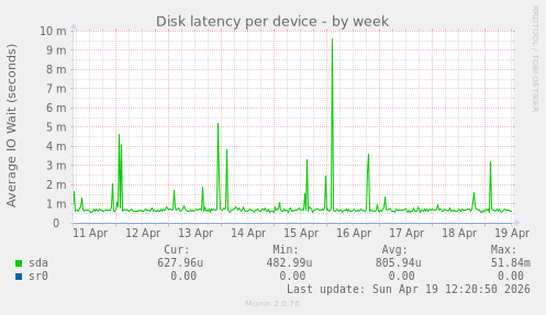 Disk latency per device