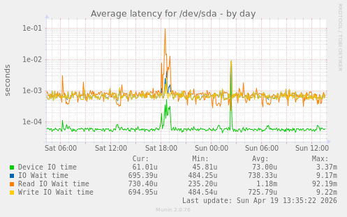 Average latency for /dev/sda