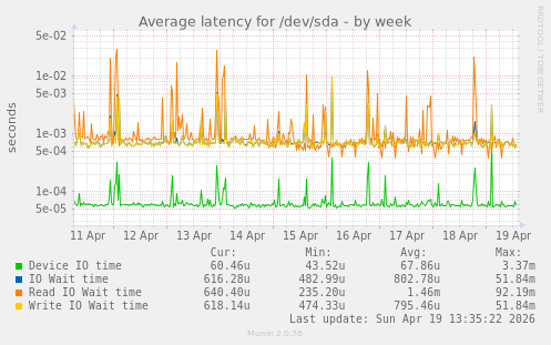 Average latency for /dev/sda