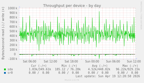 Throughput per device
