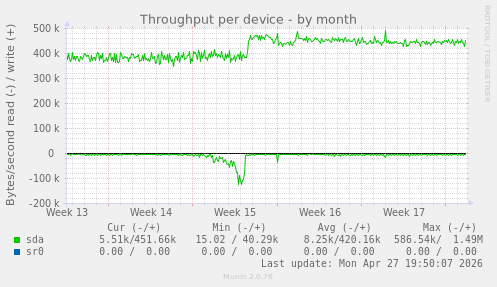 Throughput per device