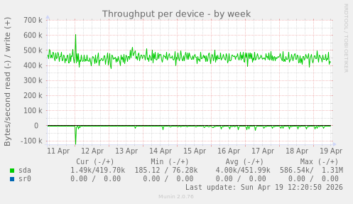 Throughput per device