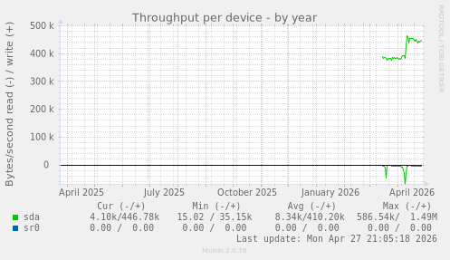 Throughput per device