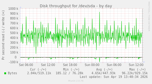 Disk throughput for /dev/sda