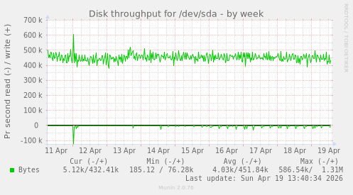 Disk throughput for /dev/sda