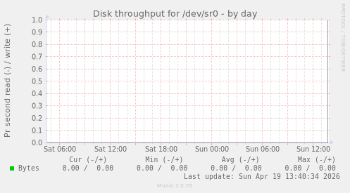 Disk throughput for /dev/sr0
