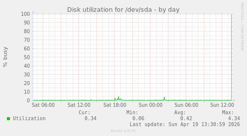 Disk utilization for /dev/sda