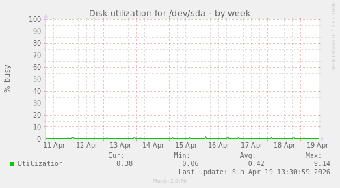 Disk utilization for /dev/sda