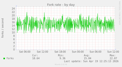 Fork rate