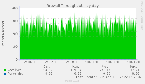 Firewall Throughput